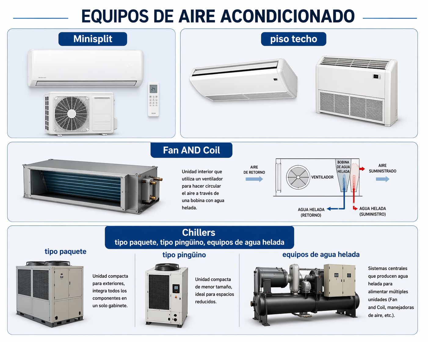 Tipos de aire acondicionado